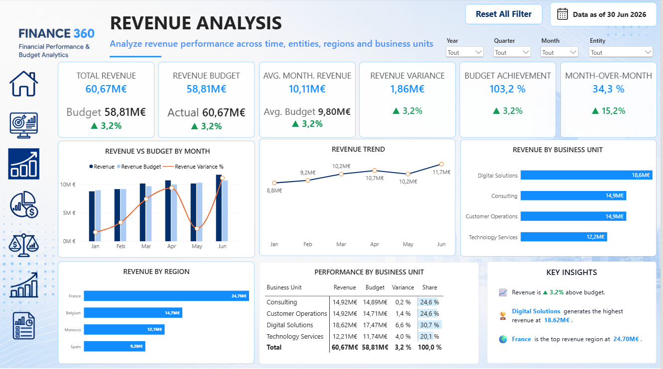 Revenue Analysis Finance 360